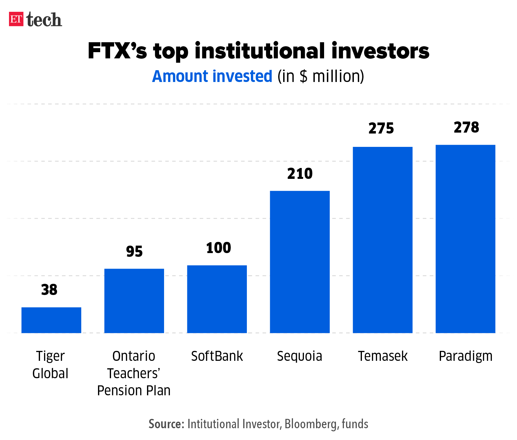Major institutional investors in FTXs